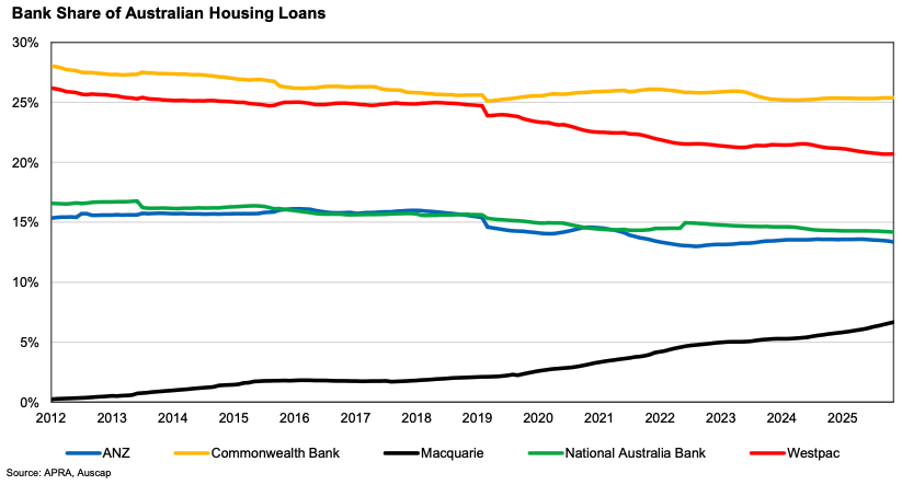 Source: APRA, Auscap