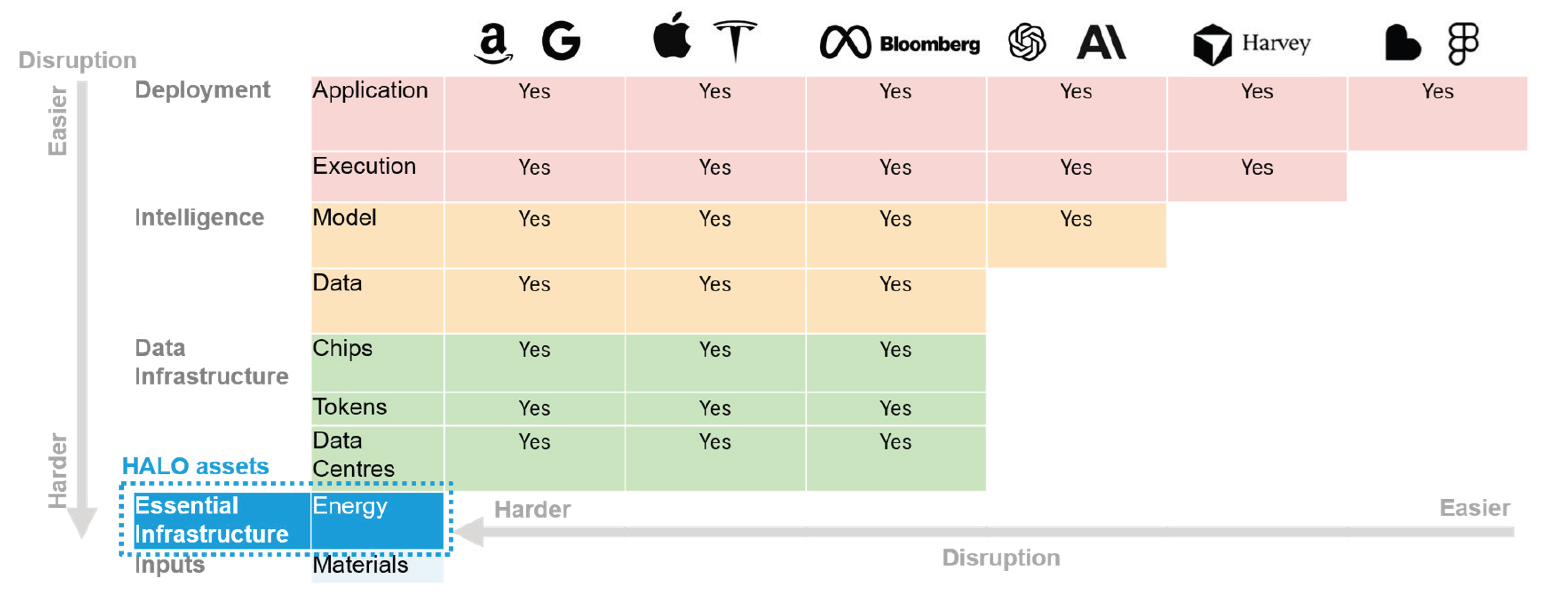 Source: Ausbil, adapted from Social Capital AI stack schematic that adds key resources inputs, and more clearly defines the role of essential infrastructure, as at May 2026.