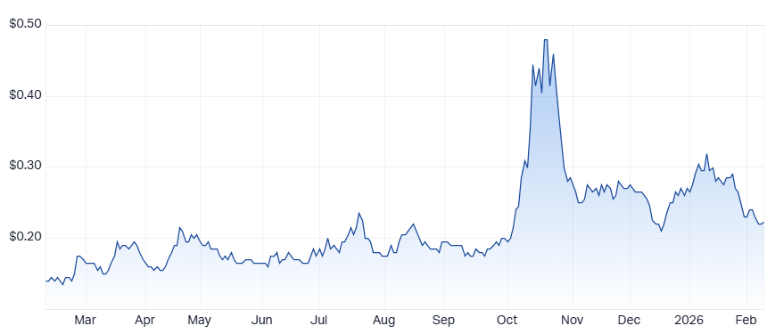 Arafura Rare Earths (ARU) chart