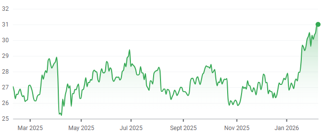 KMI 1-year performance. (Source: Google Finance)