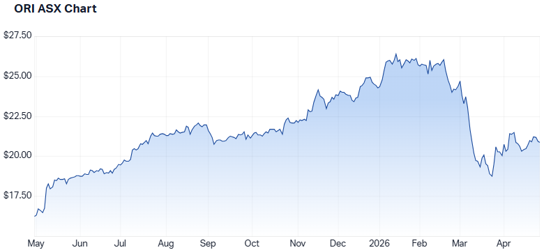 ORI 1-year performance. (Source: Market Index)