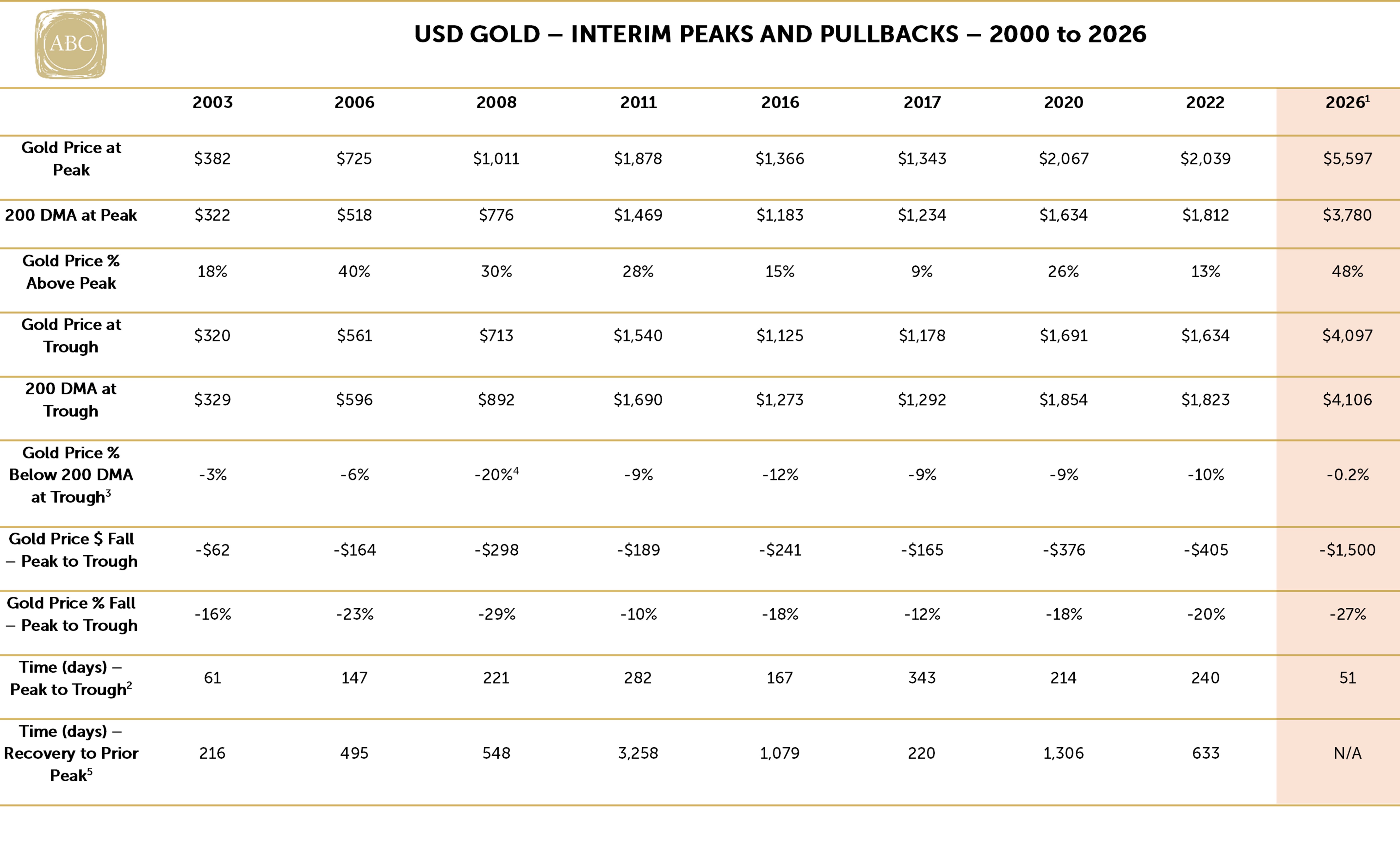 Gold price peaks and pullbacks - we have seen this movie before
