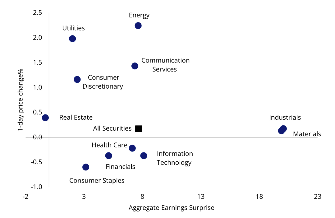 Source: VanEck. Bloomberg. Performance in USD. Data as of 17 February 2026. Sectors are represented by S&P 500 sector indices. You cannot invest in an index. Past performance is not indicative of future performance.