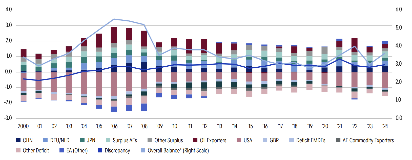 Sources: IMF, World Economic Outlook database; and IMF staff calculations. Note: Data labels in the figure use International Organization for Standardization country codes. AE = advanced economy; EA = euro area; EMDE = emerging market and developing economy. *Overall balance is the sum of absolute values of current account surpluses and deficits. AE commodity exporters comprise Australia, Canada and New Zealand; deficit EMDs comprise Brazil, Chile, India, Indonesia, Mexico, Peru, South Africa and Turkiye; oil exporters comprise World Economic Outlook definition plus Norway; surplus AEs comprise Hong Kong SAR, Korea, Singapore, Sweden, Switzerland and Taiwan Province of China. Other deficit (surplus) comprise all other economies running current account deficits (surpluses) Franklin Templeton analysis. Data as of December 31, 2024.
