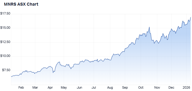 MNRS one-year performance chart (Source: Market Index)