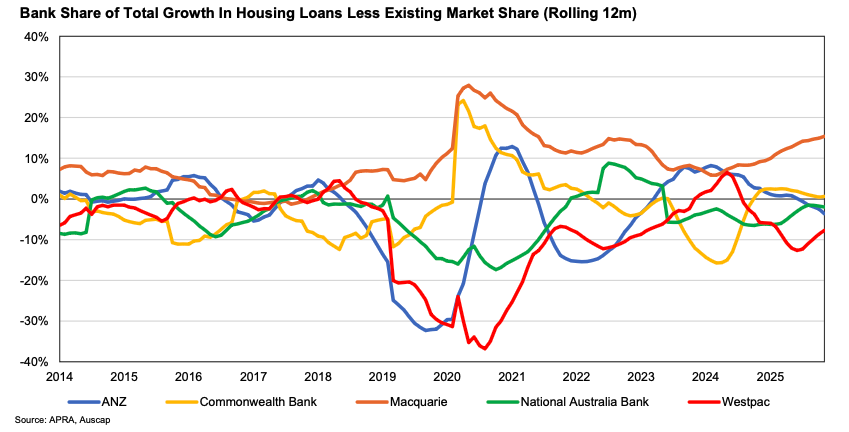 Source: APRA, Auscap