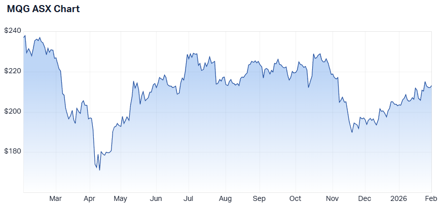 Macquarie one-year share price chart (Source: Market Index)