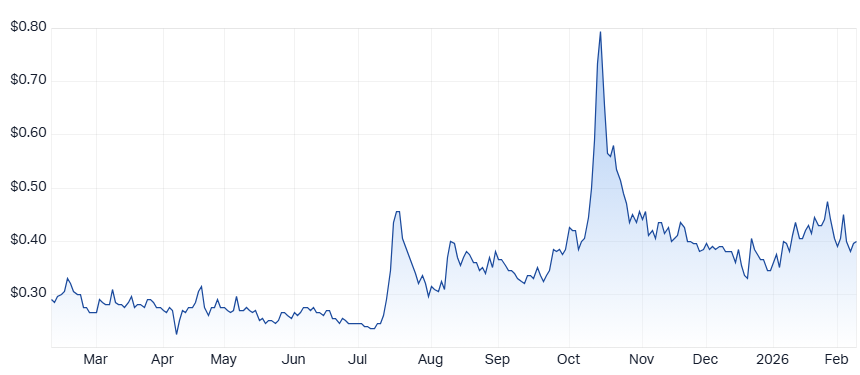 American Rare Earths (ARR) chart