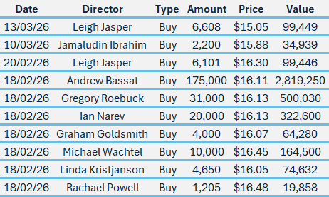 SEK insider moves in the March quarter (Source: Market Index)