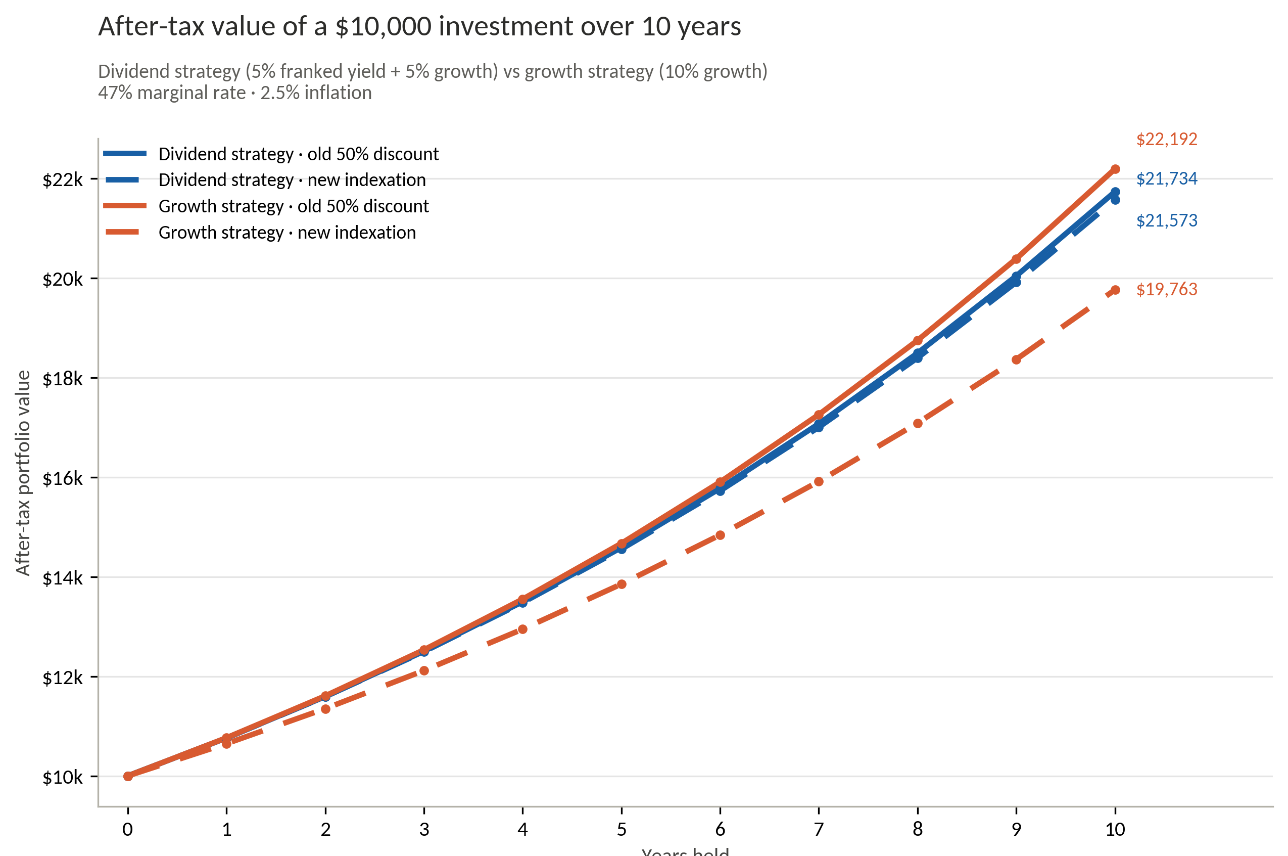 Author’s analysis, modelled with AI assistance. Figures are illustrative and based on proposed 2026–27 Budget measures not yet legislated, assumes a flat marginal rate and a 10% return.