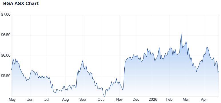 BGA 1-year performance. (Source: Market Index)