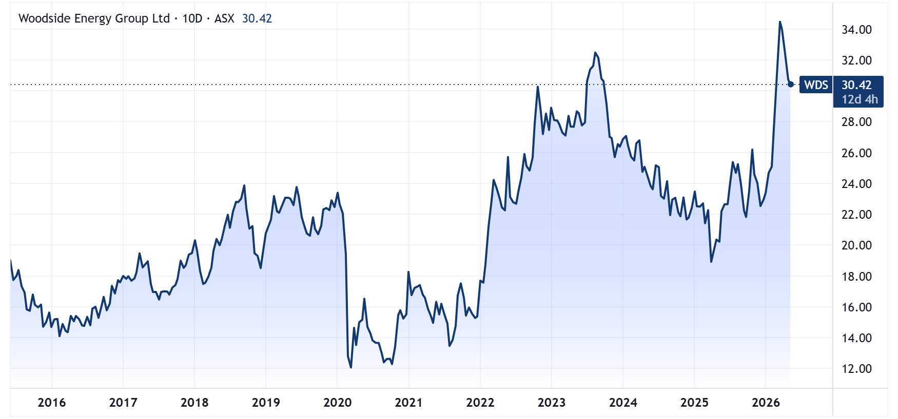 Woodside price chart adjusted for dividends (Source: TradingView)