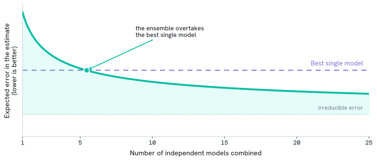 Figure 1. Why an ensemble wins. As more genuinely independent models are combined, the expected error in the estimate falls, crosses below the best single model, and flattens at a floor of error common to them all that no amount of combining can remove. Schematic illustration of the mechanism, not actual model output.