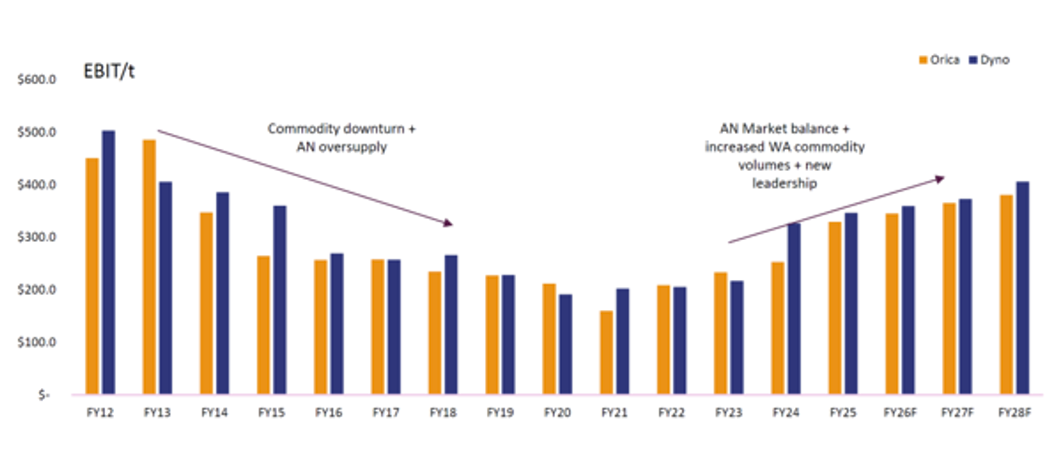 Source: Company data, Airlie Research