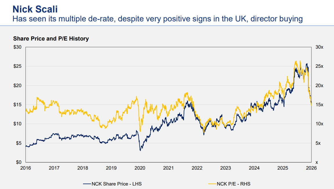 Source: FactSet, Auscap