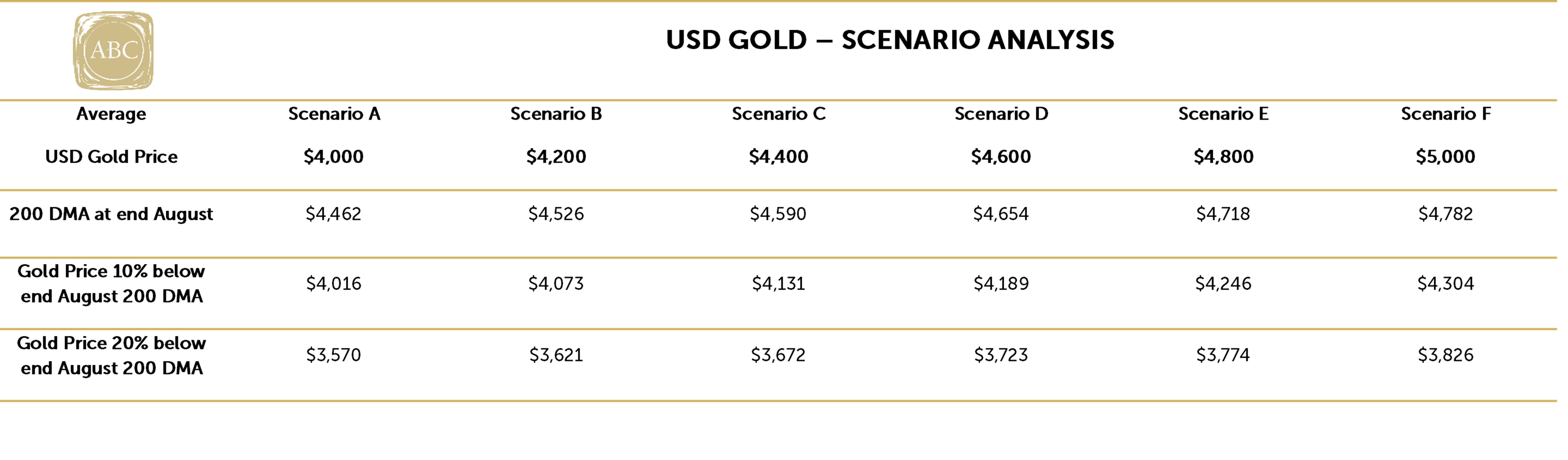 Where could gold be trading by end August?
