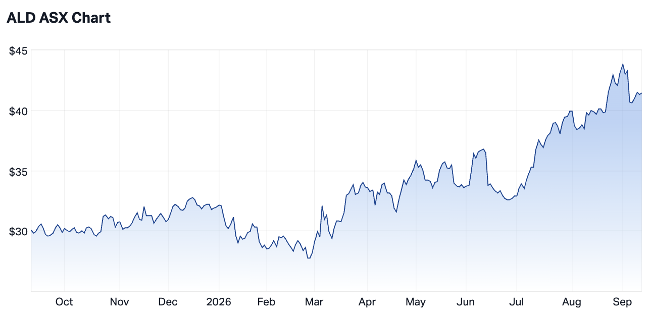 Chart: Ampol 1-year share price performance as at 10 September 2026. Source: Market Index
