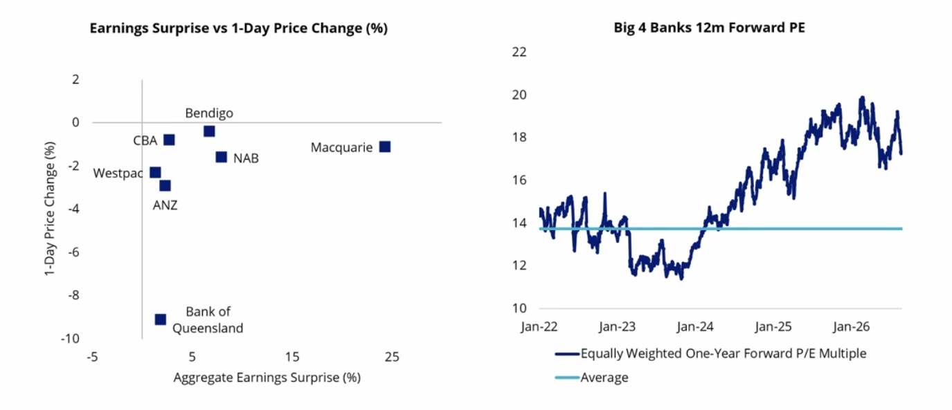 Source: LHS: Bloomberg. ASX 200 sub sector indices. 25 August 2026. Past performance is not indicative of future performance. You cannot buy an Index. Not a recommendation. RHS: Bloomberg. Based on 30 June 2026 earnings results and street consensus.