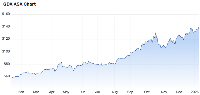 GDX one-year performance chart (Source: Market Index)