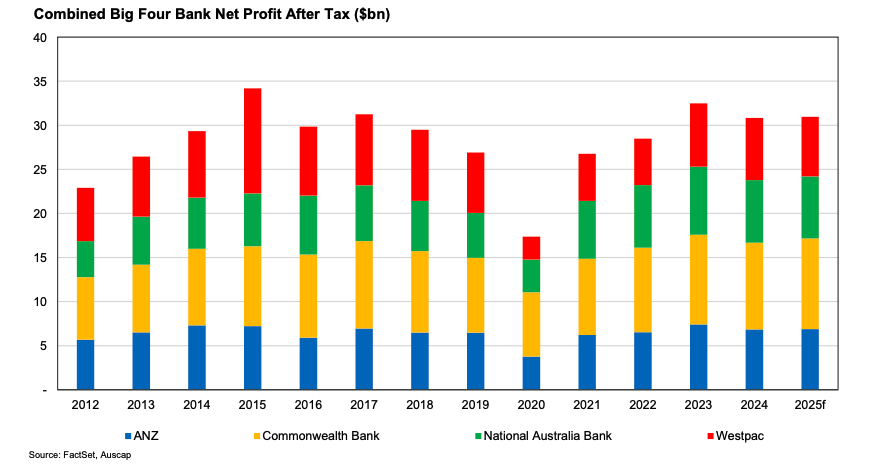 Source: FactSet, Auscap