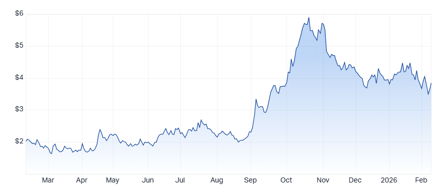 Brazilian Rare Earths (BRE) chart