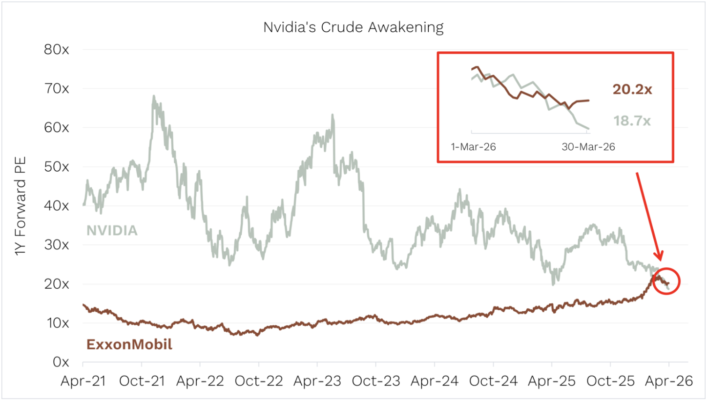 Source: Bloomberg. Data at 27 March 2026.