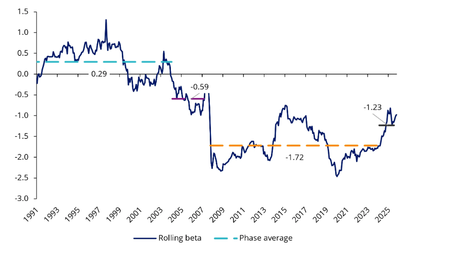 Source: Bloomberg as at 29 September 2026. EM equities is MSCI Emerging Markets Index. USD Index measures the strength of the US Dollar against major world currencies. Past performance is not indicative of future performance. You cannot invest directly in an index.