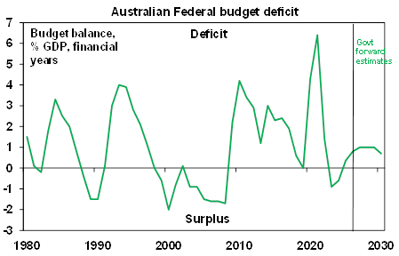 Source: Treasury, AMP