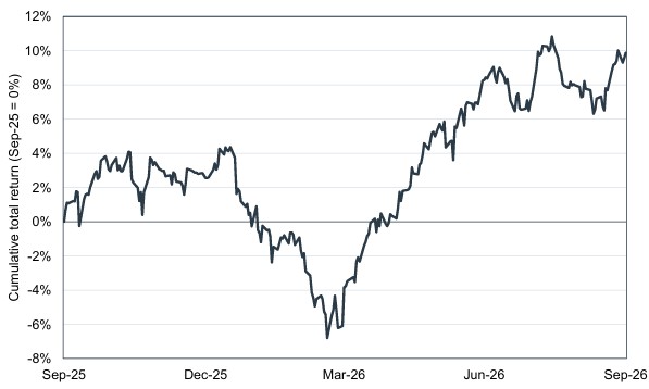 Source: Bloomberg, PPSPW calculations.