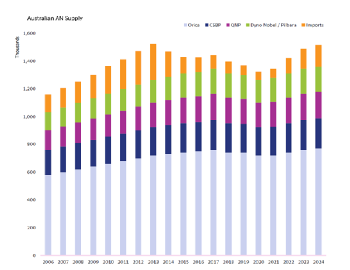 Source: Company data, Airlie Research