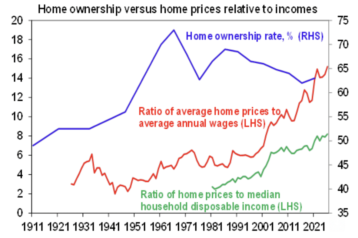 Note home ownership data is only available from 5 yearly census (Source ABS, Cotality, AMP)