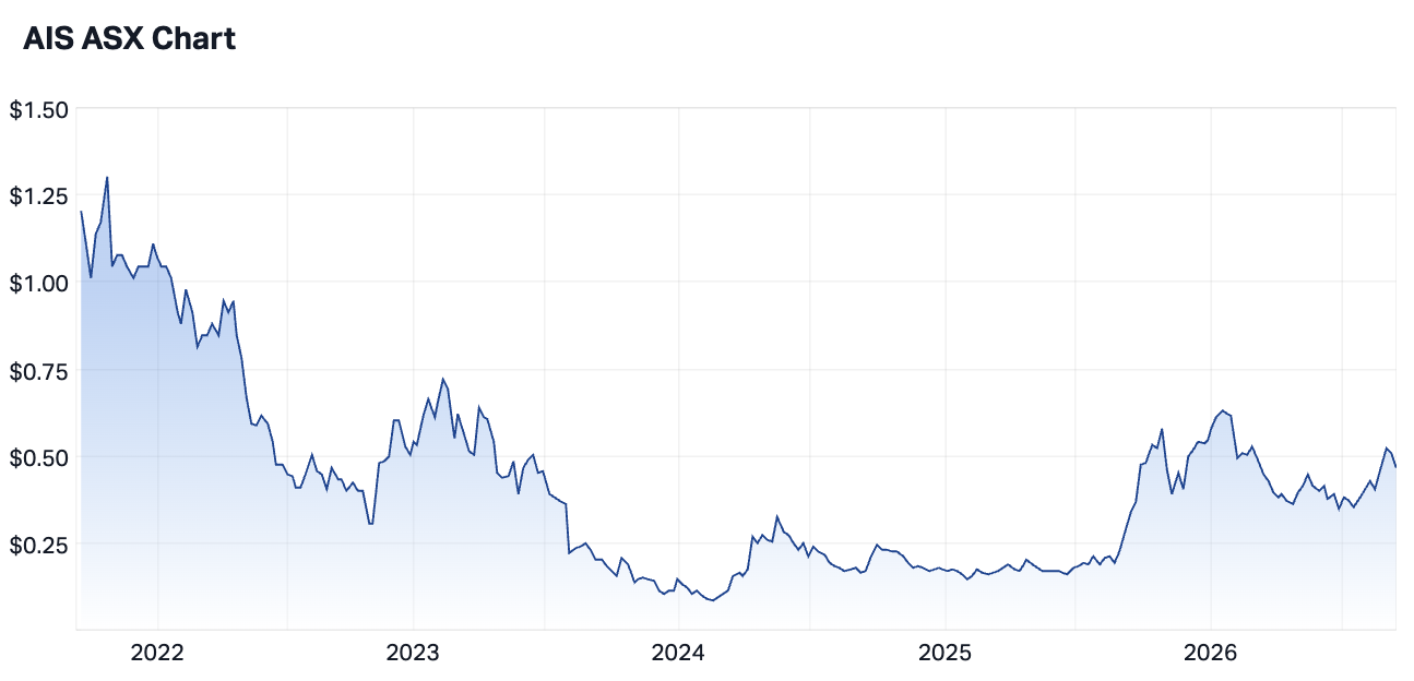 Aeris Resources 1-year share price performance as at 10 September 2026. Source: Market Index