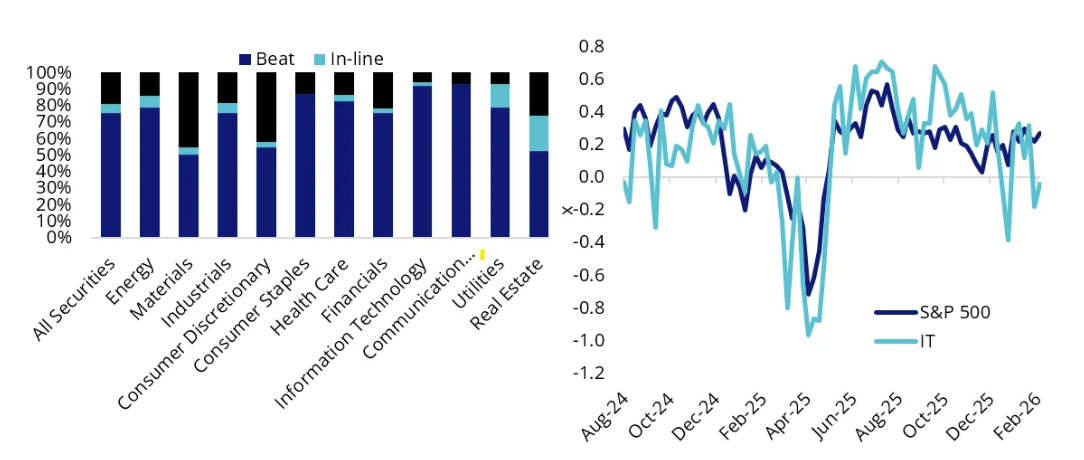 Source: VanEck. Bloomberg. Data as of 17 February 2026, in USD. Net revision momentum is calculated as (positive revisions – negative revisions) / total revisions. Sectors are represented by S&P 500 sector indices.