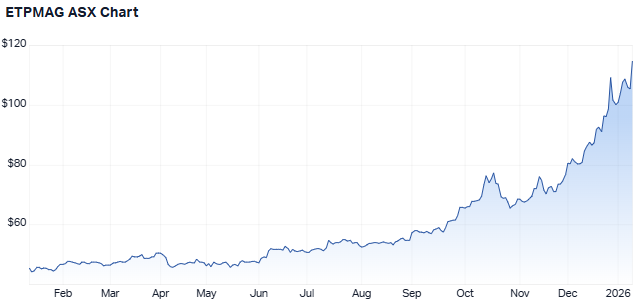 ETPMAG one-year performance chart (Source: Market Index)