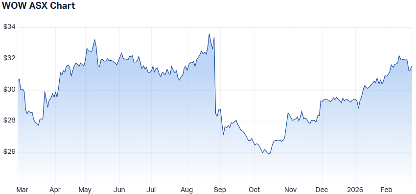 WOW 1-year performance. (Source: Market Index)