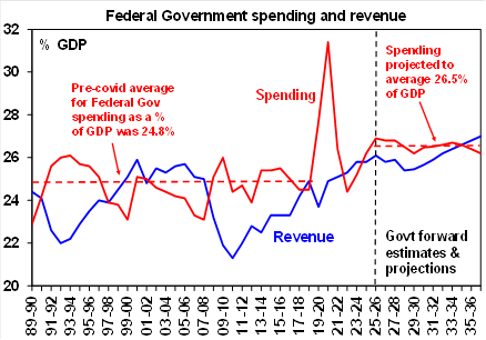 Source: Treasury, AMP