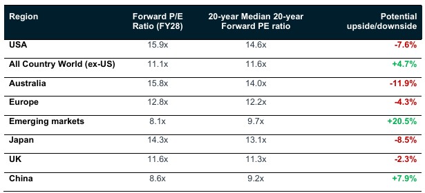 Source: Bloomberg, PPSPW calculations.