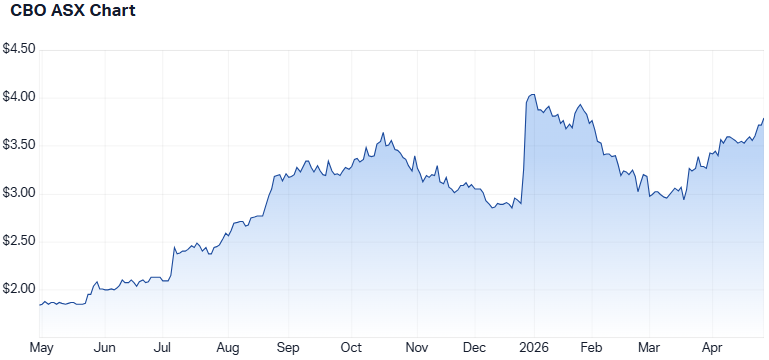 CBO 1-year performance. (Source: Market Index)