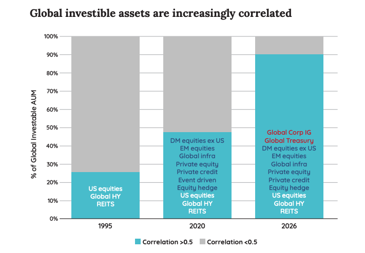 Asset class correlations are measured against the S&P 500. Global investible assets include global public equities, fixed income, private equities, private credit, gold, commodities, money markets, real estate and infrastructure.
Source: Talaria, Bloomberg, FRED, McKinsey, HFR, World Gold Council, Ocorian, KKR, Preqin, State Street