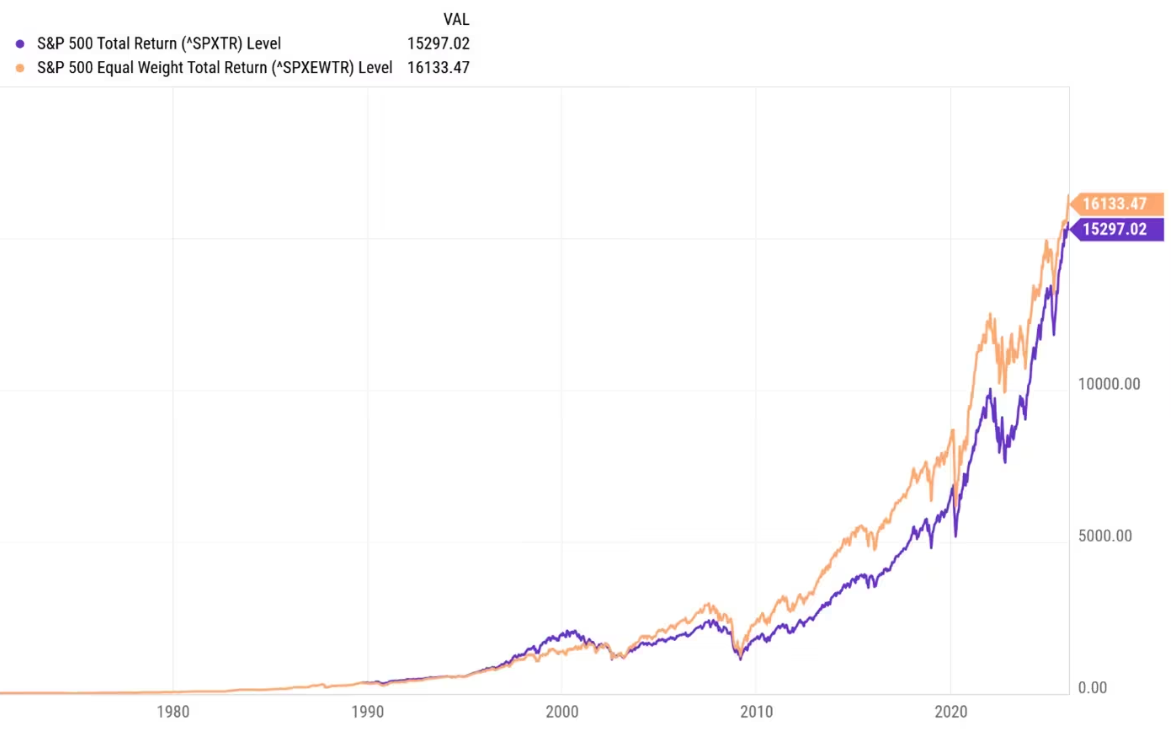 Source: YCharts (as at January 2026)