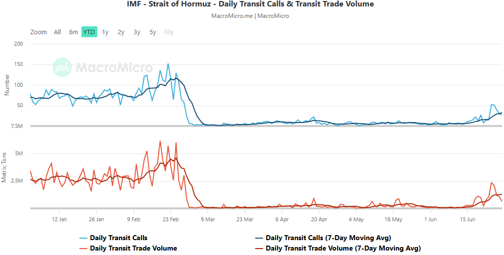 Commercial traffic and trade volume via the Strait of Hormuz this year (Source: MacroMicro)