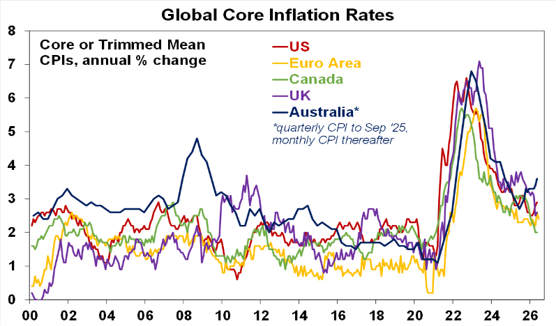 Source: Bloomberg, AMP
