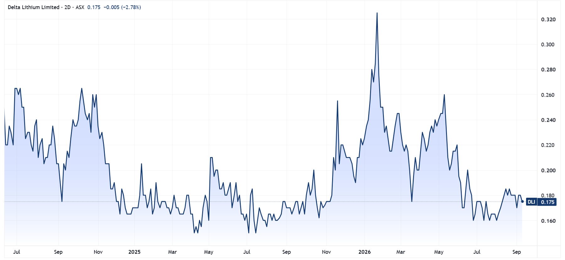 Delta Lithium price chart (Source: TradingView)