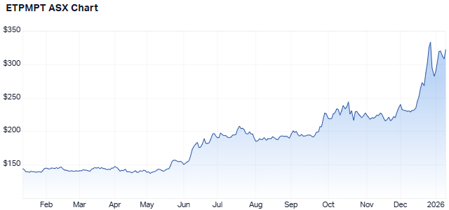 ETPMPT one-year performance chart (Source: Market Index)