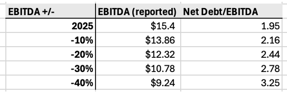 EBITDA & Leverage Ratios