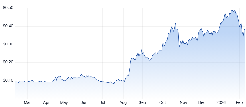 Lindian Resources (LIN) chart