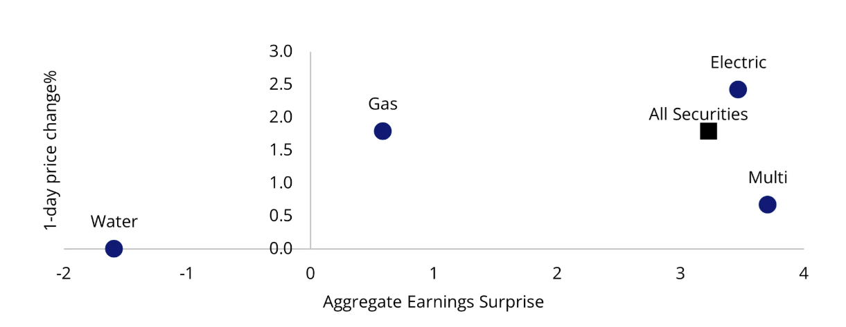 Source: VanEck. Bloomberg. Performance in USD. Data as of 18 February 2026. Sectors are represented by S&P 500 sub sector indices. You cannot invest in an index. Past performance is not indicative of future performance.