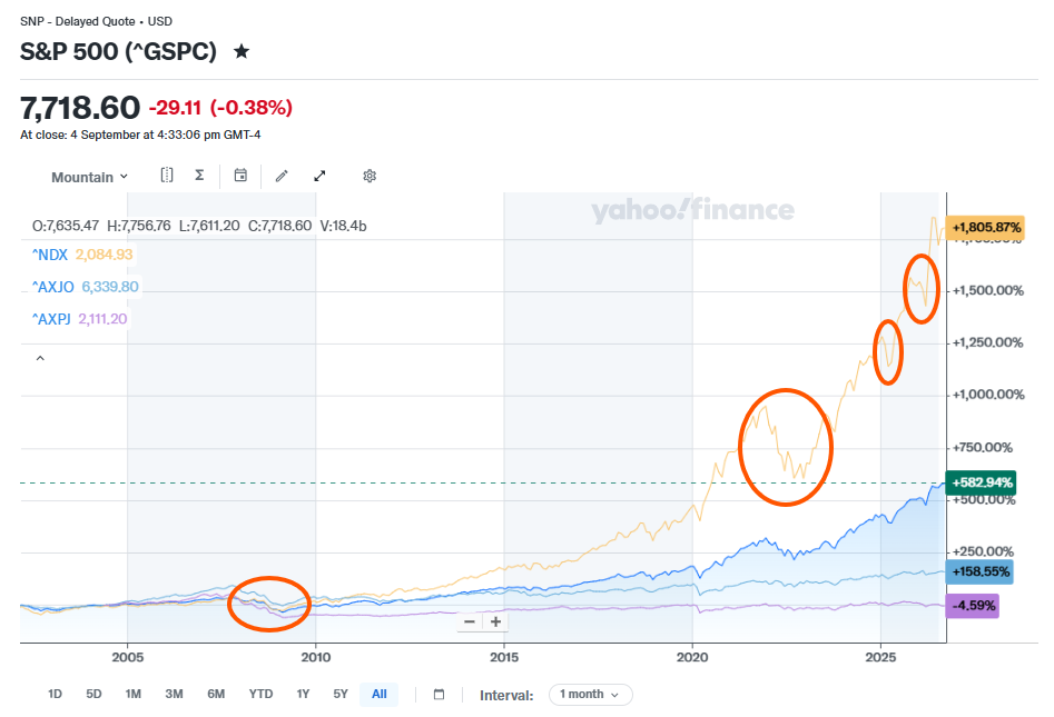 Time in the market beats timing the market, so we should all just stay in long term, right?? Not quite - if those red circles are going to make you sell up, or they'll cost you sleep, or they'll create other stress, let's tailor a portfolio to your specific needs to mitigate that.  - - Source: Yahoo Finance