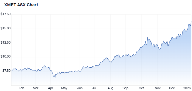 XMET one-year performance chart (Source: Market Index)