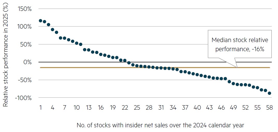 Source: MBA, FactSet, relative performance is against the S&P/ASX Small Ordinaries (Total Return) Index, December 2025.